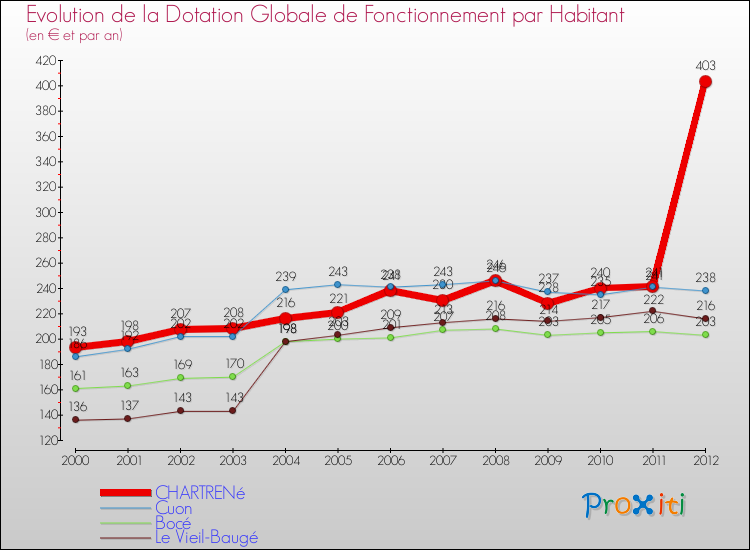 Evolution et montant de la dotation globale de fonctionnement par Habitant pour CHARTRENé et les communes proches Comparaison des dotations globales de fonctionnement par habitant pour CHARTRENé et les communes voisines