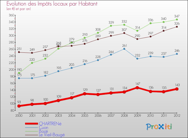 Evolution et montant des impôts locaux par Habitant pour CHARTRENé et les communes proches Comparaison des impôts locaux par habitant pour CHARTRENé et les communes voisines