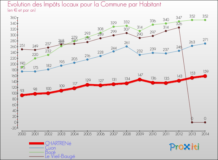Evolution et montant des impôts locaux par Habitant pour CHARTRENé et les communes proches de 2000 à 2014 Comparaison des impôts locaux par habitant pour CHARTRENé et les communes voisines de 2000 à 2014
