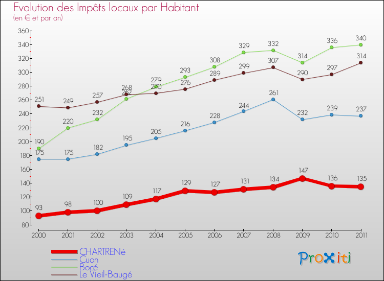 Evolution et montant des impôts locaux par Habitant pour CHARTRENé et les communes proches Comparaison des impôts locaux par habitant pour CHARTRENé et les communes voisines