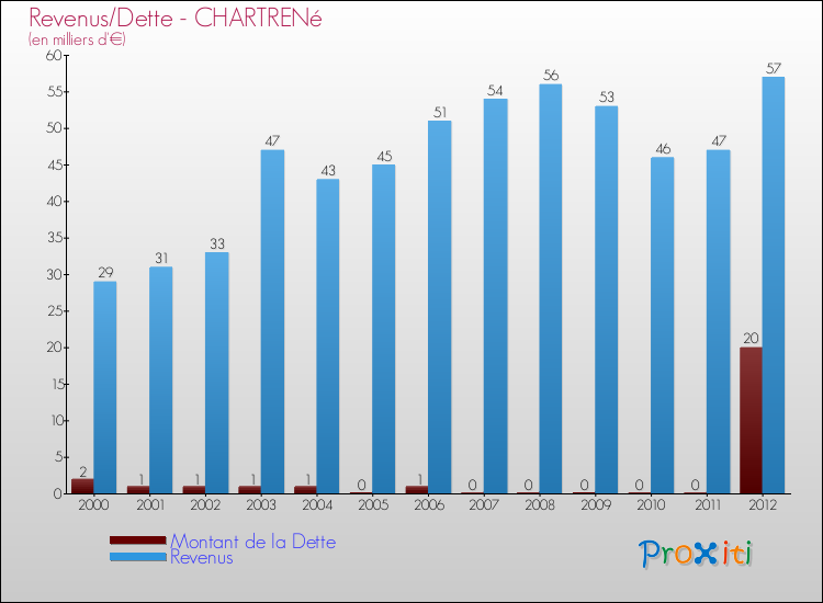 Evolution comparée de la dette et des revenus pour la commune de CHARTRENé de 2000 à 2012 Comparaison de la dette et des revenus pour CHARTRENé de 2000 à 2012