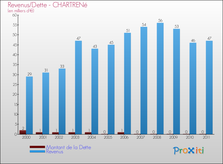 Evolution comparée de la dette et des revenus pour la commune de CHARTRENé de 2000 à 2011 Comparaison de la dette et des revenus pour CHARTRENé de 2000 à 2011