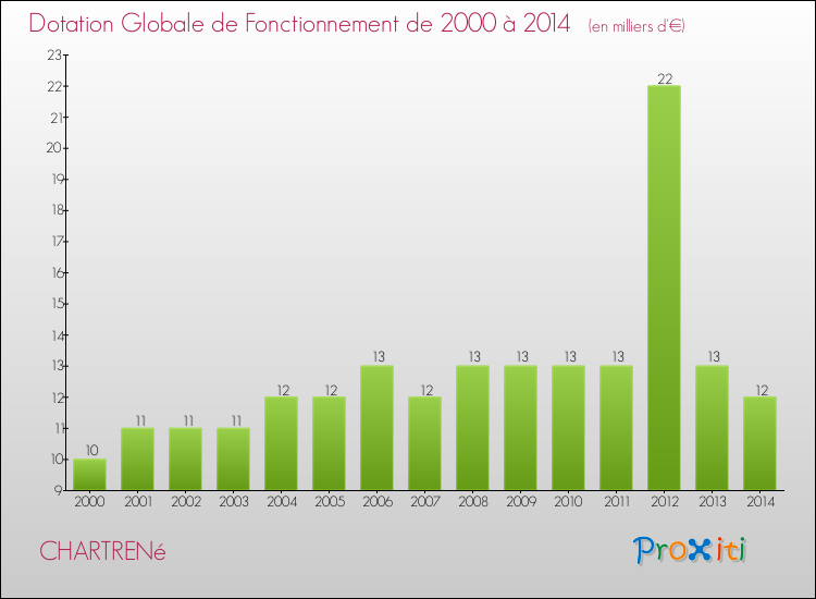 Evolution du montant de la Dotation Globale de Fonctionnement pour la commune de CHARTRENé de 2000 à 2014 Evolution du montant de la Dotation Globale de Fonctionnement pour CHARTRENé de 2000 à 2014