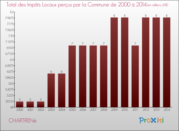 Evolution des Impôts Locaux pour la commune de CHARTRENé de 2000 à 2014 Evolution des Impôts Locaux pour CHARTRENé de 2000 à 2014