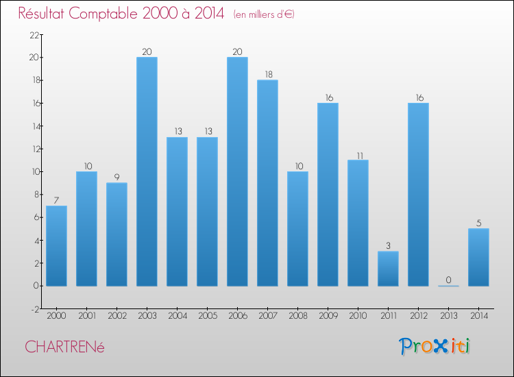 Evolution du résultat comptable pour la commune de CHARTRENé de 2000 à 2014 Evolution du résultat comptable pour CHARTRENé de 2000 à 2014