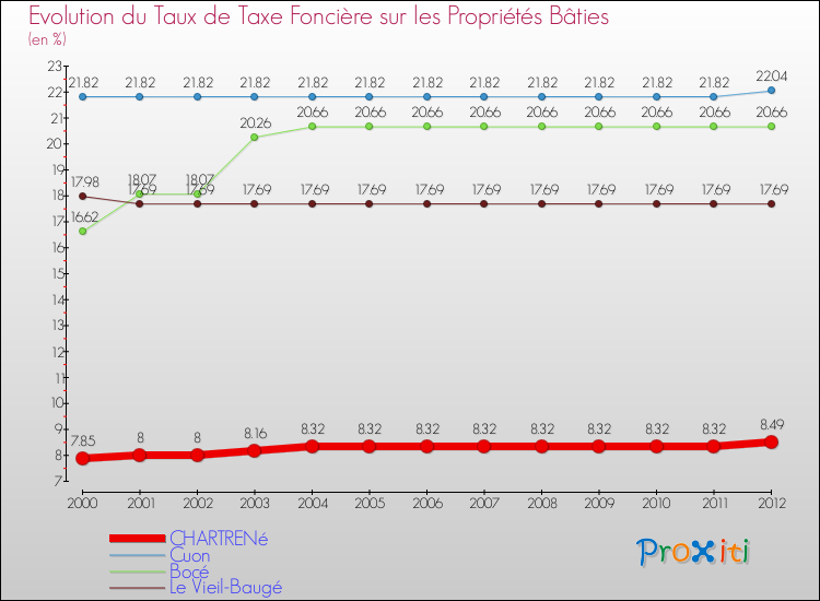 Evolution du taux de la taxe foncière sur le bati pour CHARTRENé et les communes proches de 2000 à 2012 Comparaison des taux de taxe foncière sur le bati pour CHARTRENé et les communes voisines de 2000 à 2012