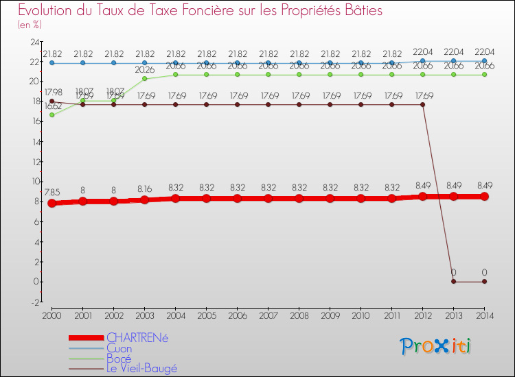 Evolution du taux de la taxe foncière sur le bati pour CHARTRENé et les communes proches de 2000 à 2014 Comparaison des taux de taxe foncière sur le bati pour CHARTRENé et les communes voisines de 2000 à 2014