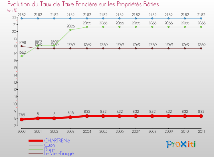 Evolution du taux de la taxe foncière sur le bati pour CHARTRENé et les communes proches Comparaison des taux de taxe foncière sur le bati pour CHARTRENé et les communes voisines