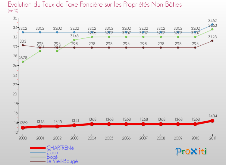 Evolution du taux de la taxe foncière sur les immeubles et terrains non batis pour CHARTRENé et les communes proches Comparaison des taux de la taxe foncière sur les immeubles et terrains non batis pour CHARTRENé et les communes voisines