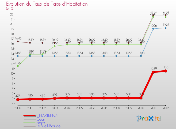 Evolution du taux de la taxe d'habitation pour CHARTRENé et les communes proches Comparaison des taux de la taxe d'habitation pour CHARTRENé et les communes voisines