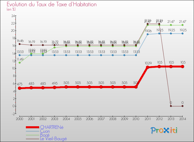 Evolution du taux de la taxe d'habitation pour CHARTRENé et les communes proches de 2000 à 2014 Comparaison des taux de la taxe d'habitation pour CHARTRENé et les communes voisines de 2000 à 2014