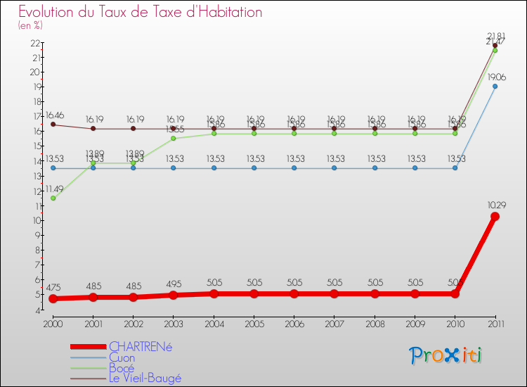 Evolution du taux de la taxe d'habitation pour CHARTRENé et les communes proches Comparaison des taux de la taxe d'habitation pour CHARTRENé et les communes voisines