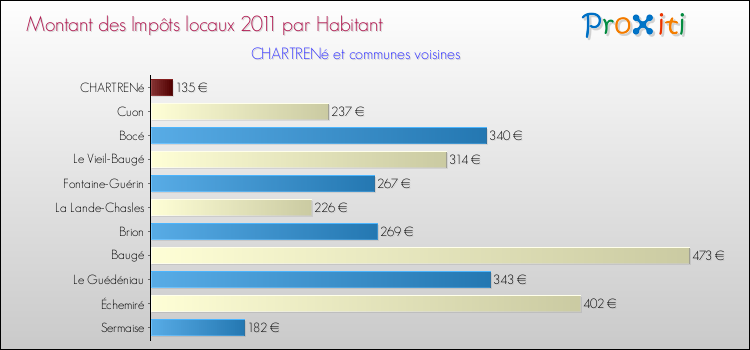 Montant des impôts locaux par Habitant pour CHARTRENé et les communes proches Comparaison des impôts locaux par habitant pour CHARTRENé et les communes voisines
