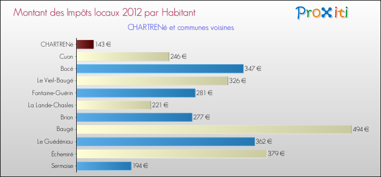 Montant des impôts locaux par Habitant pour CHARTRENé et les communes proches Comparaison des impôts locaux par habitant pour CHARTRENé et les communes voisines