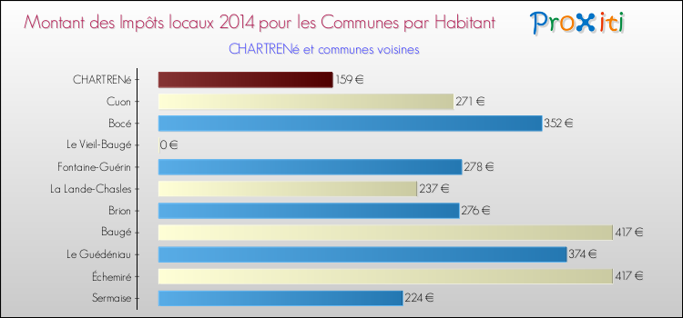 Montant des impôts locaux par Habitant pour CHARTRENé et les communes proches en 2014 Comparaison des impôts locaux par habitant pour CHARTRENé et les communes voisines en 2014