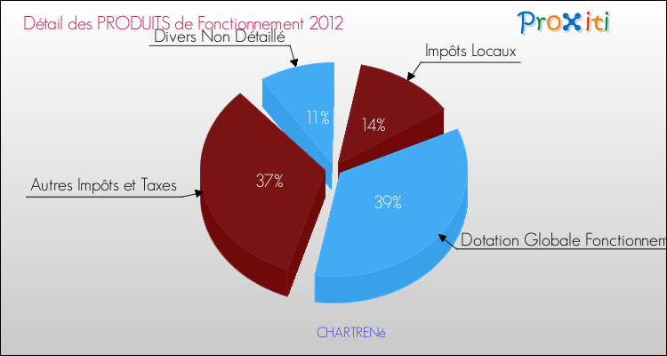 Décomposition du Budget de Fonctionnement 2012 de la commune de CHARTRENé Budget de Fonctionnement 2012 pour la commune de CHARTRENé