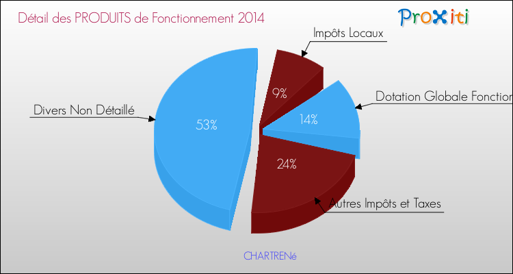 Décomposition du Budget de Fonctionnement 2014 de la commune de CHARTRENé Budget de Fonctionnement 2014 pour la commune de CHARTRENé