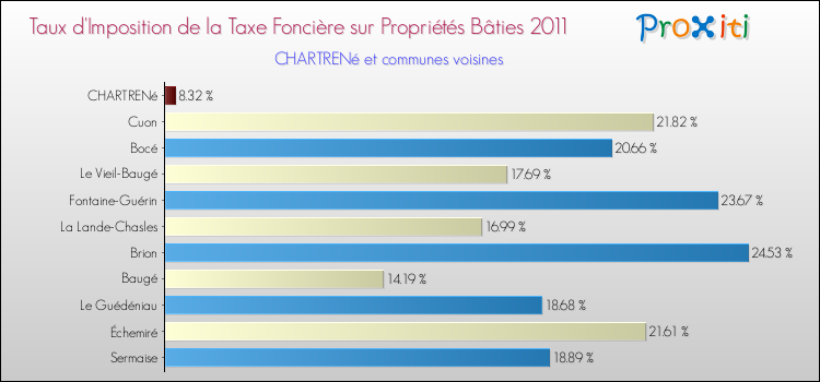 Taux d'imposition de la taxe foncière sur le bati 2011 pour CHARTRENé et les communes proches Comparaison des taux d'imposition de la taxe foncière sur le bati 2011 pour CHARTRENé et les communes voisines