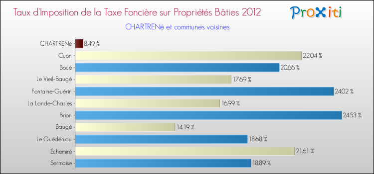 Taux d'imposition de la taxe foncière sur le bati 2012 pour CHARTRENé et les communes proches Comparaison des taux d'imposition de la taxe foncière sur le bati 2012 pour CHARTRENé et les communes voisines
