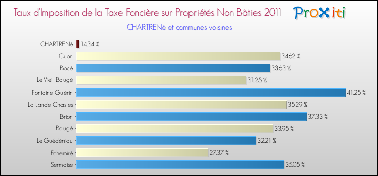 Taux d'imposition de la taxe foncière sur les immeubles et terrains non batis 2011 pour CHARTRENé et les communes proches Comparaison des taux d'imposition de la taxe foncière sur les immeubles et terrains non batis 2011 pour CHARTRENé et les communes voisines