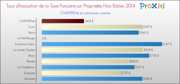 Taux d'imposition de la taxe foncière sur les immeubles et terrains non batis 2014 pour CHARTRENé et les communes proches Comparaison des taux d'imposition de la taxe foncière sur les immeubles et terrains non batis 2014 pour CHARTRENé et les communes voisines