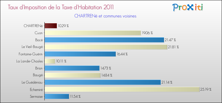Taux d'imposition de la taxe d'habitation 2011 pour CHARTRENé et les communes proches Comparaison des taux d'imposition de la taxe d'habitation 2011 pour CHARTRENé et les communes voisines