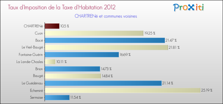 Taux d'imposition de la taxe d'habitation 2012 pour CHARTRENé et les communes proches Comparaison des taux d'imposition de la taxe d'habitation 2012 pour CHARTRENé et les communes voisines
