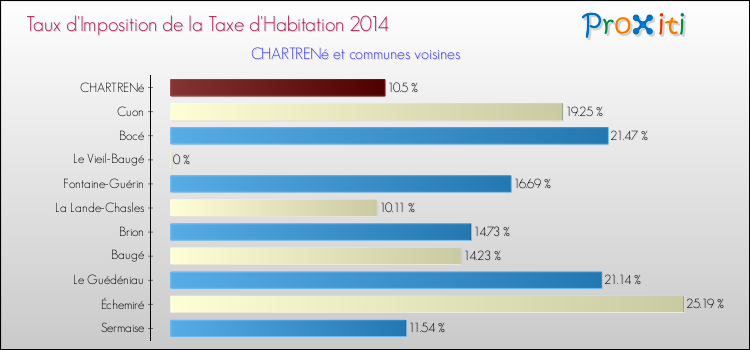 Taux d'imposition de la taxe d'habitation 2014 pour CHARTRENé et les communes proches Comparaison des taux d'imposition de la taxe d'habitation 2014 pour CHARTRENé et les communes voisines