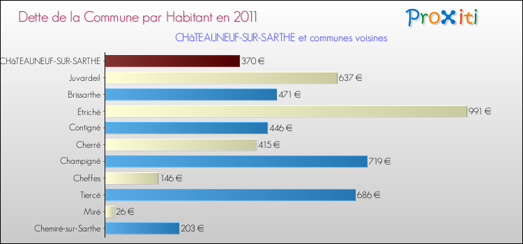 Dette par habitant de la commune en 2011 pour CHâTEAUNEUF-SUR-SARTHE et les communes proches Comparaison de la dette par habitant de la commune en 2011 pour CHâTEAUNEUF-SUR-SARTHE et les communes voisines