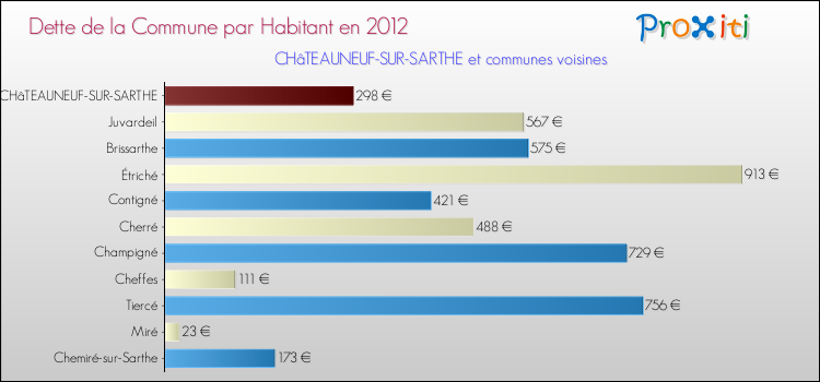 Dette par habitant de la commune en 2012 pour CHâTEAUNEUF-SUR-SARTHE et les communes proches Comparaison de la dette par habitant de la commune en 2012 pour CHâTEAUNEUF-SUR-SARTHE et les communes voisines