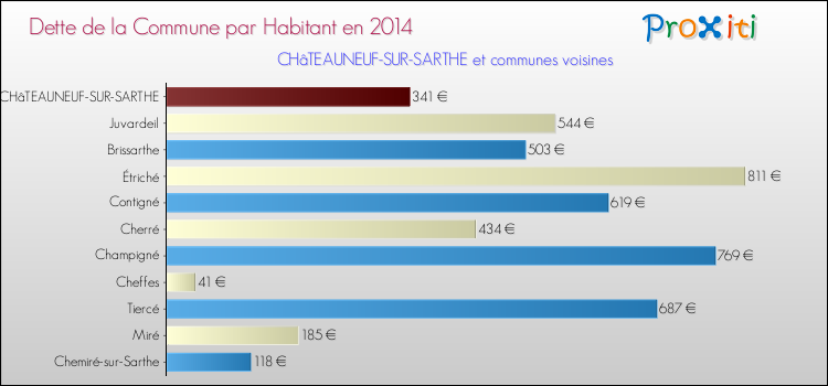 Dette par habitant de la commune en 2014 pour CHâTEAUNEUF-SUR-SARTHE et les communes proches Comparaison de la dette par habitant de la commune en 2014 pour CHâTEAUNEUF-SUR-SARTHE et les communes voisines