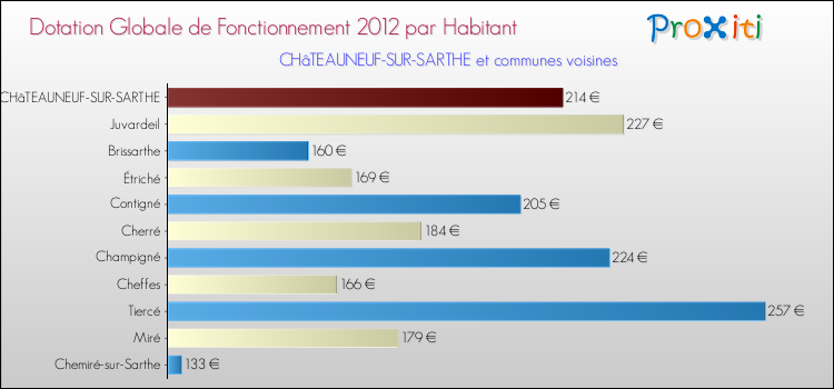 Montant des dotations globales de fonctionnement DGF par Habitant pour CHâTEAUNEUF-SUR-SARTHE et les communes proches Comparaison des des dotations globales de fonctionnement DGF par habitant pour CHâTEAUNEUF-SUR-SARTHE et les communes voisines