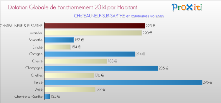 Montant des dotations globales de fonctionnement DGF par Habitant pour CHâTEAUNEUF-SUR-SARTHE et les communes proches en 2014. Comparaison des des dotations globales de fonctionnement DGF par habitant pour CHâTEAUNEUF-SUR-SARTHE et les communes voisines en 2014.