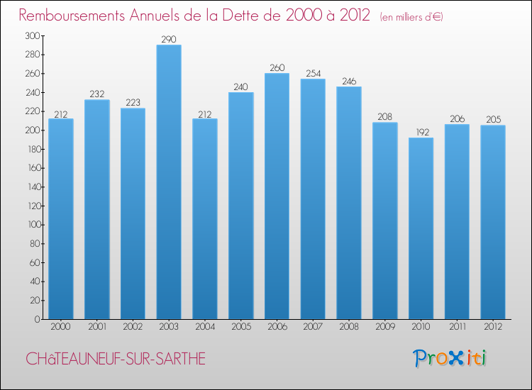 Evolution de l'annuité de la dette pour la commune de CHâTEAUNEUF-SUR-SARTHE de 2000 à 2012 Annuités de la dette pour CHâTEAUNEUF-SUR-SARTHE de 2000 à 2012