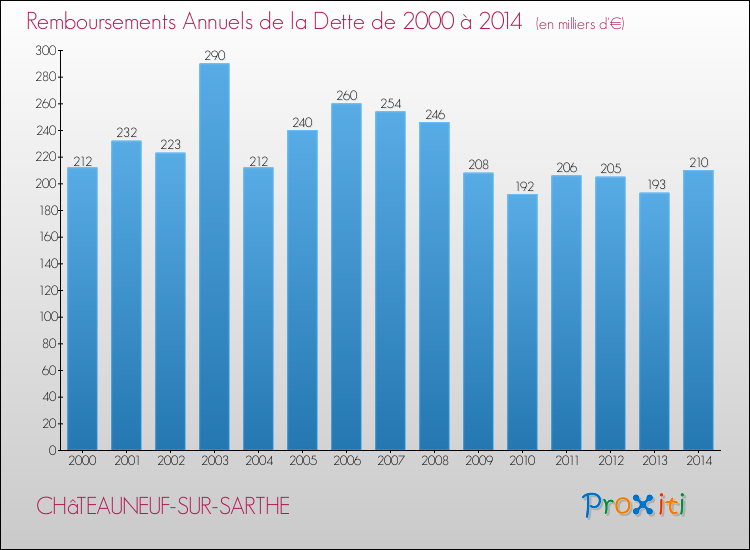 Evolution de l'annuité de la dette pour la commune de CHâTEAUNEUF-SUR-SARTHE de 2000 à 2014 Annuités de la dette pour CHâTEAUNEUF-SUR-SARTHE de 2000 à 2014