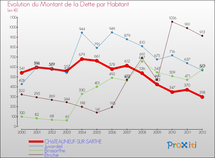 Evolution de la dette par habitant pour la commune de CHâTEAUNEUF-SUR-SARTHE et les communes proches de 2000 à 2012 Comparaison de la dette par habitant pour CHâTEAUNEUF-SUR-SARTHE et les communes voisines de 2000 à 2012