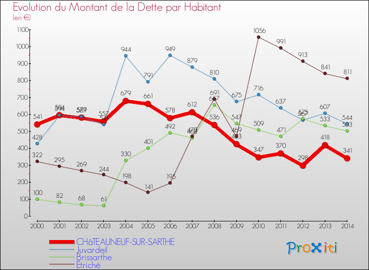 Evolution de la dette par habitant pour la commune de CHâTEAUNEUF-SUR-SARTHE et les communes proches de 2000 à 2014 Comparaison de la dette par habitant pour CHâTEAUNEUF-SUR-SARTHE et les communes voisines de 2000 à 2014