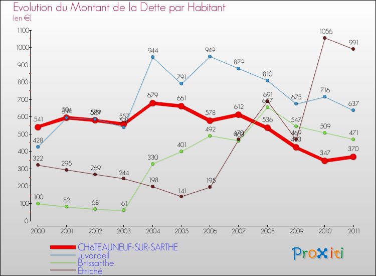 Evolution de la dette par habitant pour la commune de CHâTEAUNEUF-SUR-SARTHE et les communes proches Comparaison de la dette par habitant pour CHâTEAUNEUF-SUR-SARTHE et les communes voisines