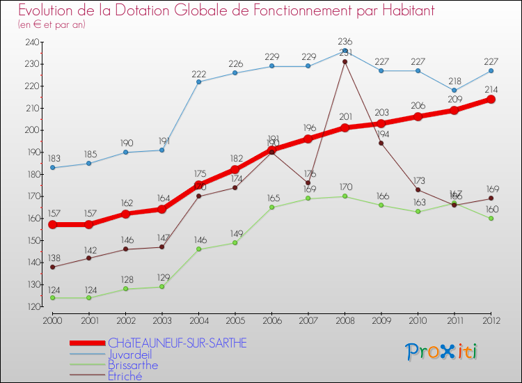 Evolution et montant de la dotation globale de fonctionnement par Habitant pour CHâTEAUNEUF-SUR-SARTHE et les communes proches Comparaison des dotations globales de fonctionnement par habitant pour CHâTEAUNEUF-SUR-SARTHE et les communes voisines
