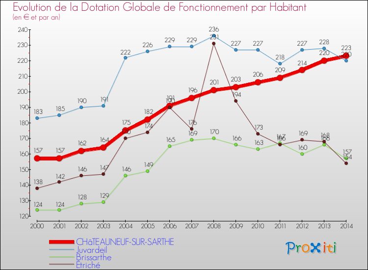 Evolution et montant de la dotation globale de fonctionnement par Habitant pour CHâTEAUNEUF-SUR-SARTHE et les communes proches de 2000 à 2014. Comparaison des dotations globales de fonctionnement par habitant pour CHâTEAUNEUF-SUR-SARTHE et les communes voisines de 2000 à 2014.