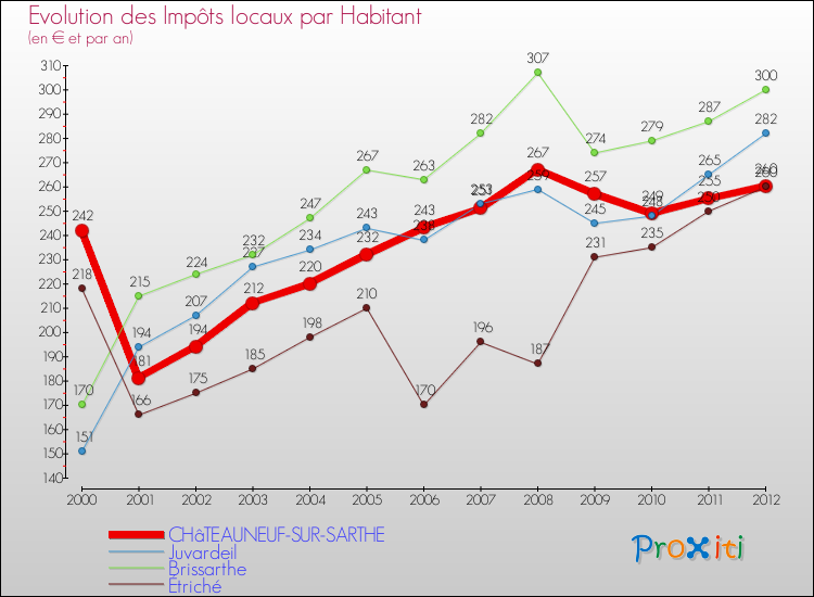 Evolution et montant des impôts locaux par Habitant pour CHâTEAUNEUF-SUR-SARTHE et les communes proches Comparaison des impôts locaux par habitant pour CHâTEAUNEUF-SUR-SARTHE et les communes voisines