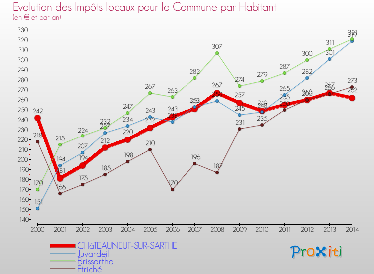 Evolution et montant des impôts locaux par Habitant pour CHâTEAUNEUF-SUR-SARTHE et les communes proches de 2000 à 2014 Comparaison des impôts locaux par habitant pour CHâTEAUNEUF-SUR-SARTHE et les communes voisines de 2000 à 2014