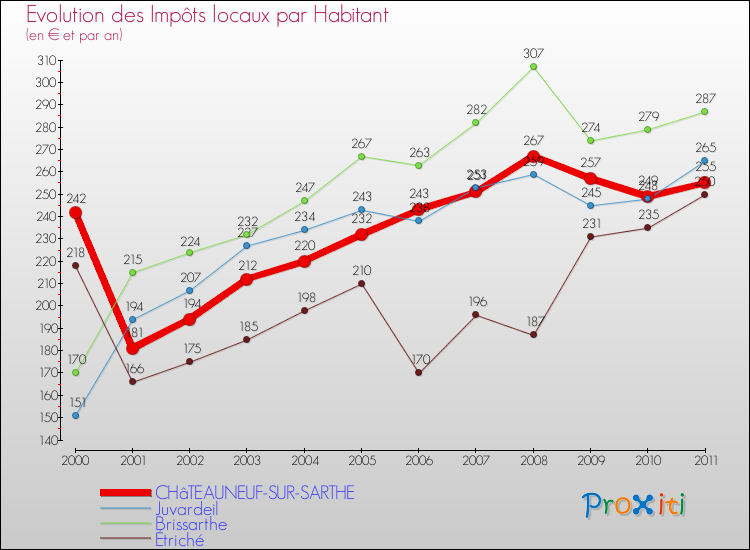 Evolution et montant des impôts locaux par Habitant pour CHâTEAUNEUF-SUR-SARTHE et les communes proches Comparaison des impôts locaux par habitant pour CHâTEAUNEUF-SUR-SARTHE et les communes voisines