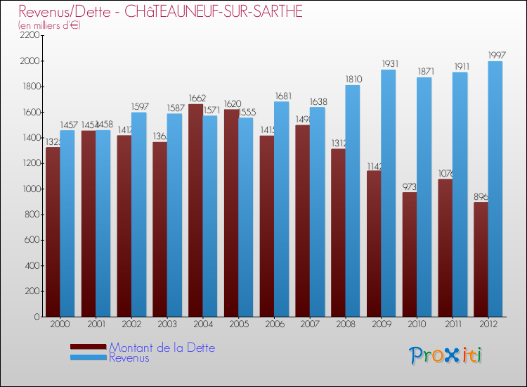 Evolution comparée de la dette et des revenus pour la commune de CHâTEAUNEUF-SUR-SARTHE de 2000 à 2012 Comparaison de la dette et des revenus pour CHâTEAUNEUF-SUR-SARTHE de 2000 à 2012