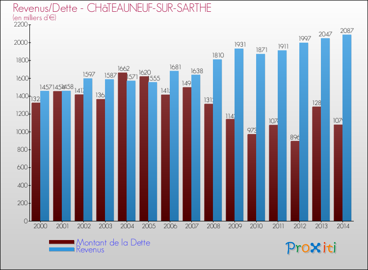 Evolution comparée de la dette et des revenus pour la commune de CHâTEAUNEUF-SUR-SARTHE de 2000 à 2014 Comparaison de la dette et des revenus pour CHâTEAUNEUF-SUR-SARTHE de 2000 à 2014