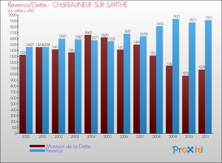 Evolution comparée de la dette et des revenus pour la commune de CHâTEAUNEUF-SUR-SARTHE de 2000 à 2011 Comparaison de la dette et des revenus pour CHâTEAUNEUF-SUR-SARTHE de 2000 à 2011