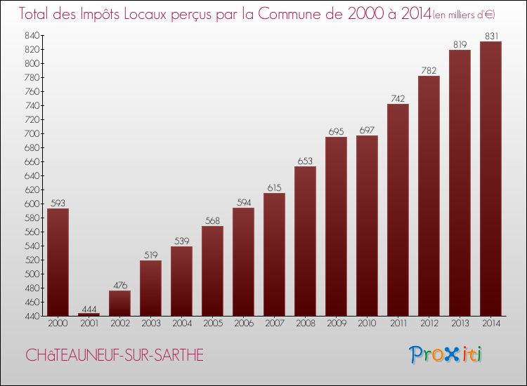Evolution des Impôts Locaux pour la commune de CHâTEAUNEUF-SUR-SARTHE de 2000 à 2014 Evolution des Impôts Locaux pour CHâTEAUNEUF-SUR-SARTHE de 2000 à 2014