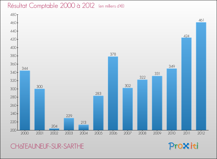 Evolution du résultat comptable pour la commune de CHâTEAUNEUF-SUR-SARTHE de 2000 à 2012 Evolution du résultat comptable pour CHâTEAUNEUF-SUR-SARTHE de 2000 à 2012