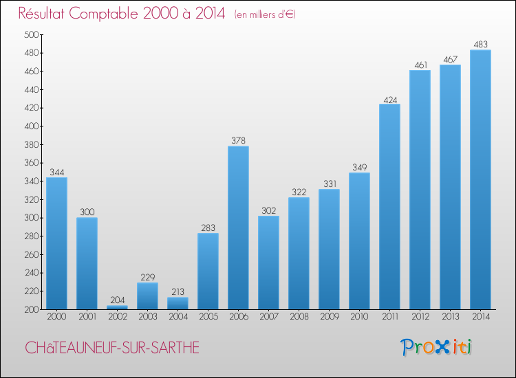 Evolution du résultat comptable pour la commune de CHâTEAUNEUF-SUR-SARTHE de 2000 à 2014 Evolution du résultat comptable pour CHâTEAUNEUF-SUR-SARTHE de 2000 à 2014