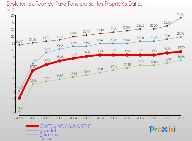 Evolution du taux de la taxe foncière sur le bati pour CHâTEAUNEUF-SUR-SARTHE et les communes proches de 2000 à 2012 Comparaison des taux de taxe foncière sur le bati pour CHâTEAUNEUF-SUR-SARTHE et les communes voisines de 2000 à 2012